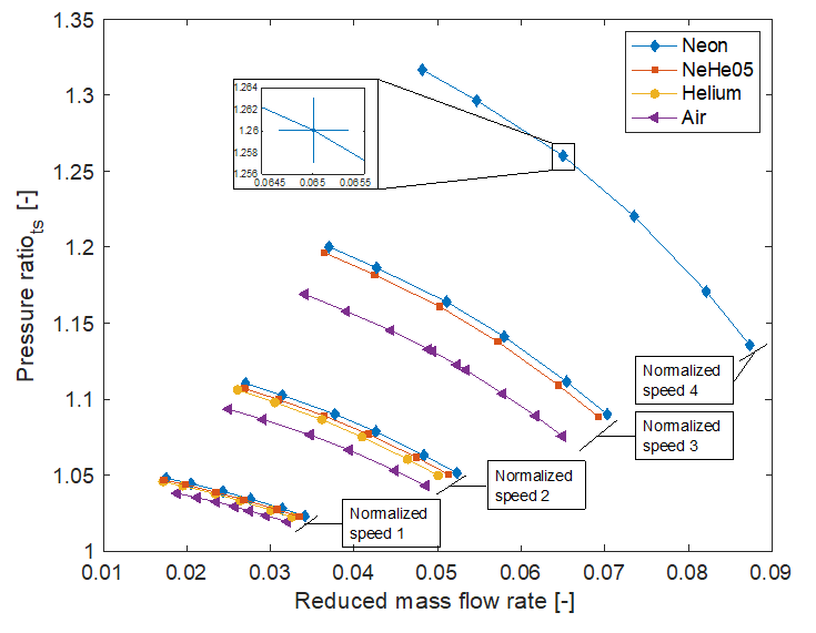 Figure 1: Experimental compressor performance comparison for gases of various molecular weights and specific heat ratios