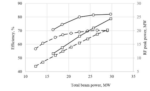 Fig. 2:  The klystron efficiency (circles) and the peak RF power (squares) simulated for the CLIC TS MBK (solid lines) and measured for the Canon MBK E37503 (dashed lines) vs total beam power.