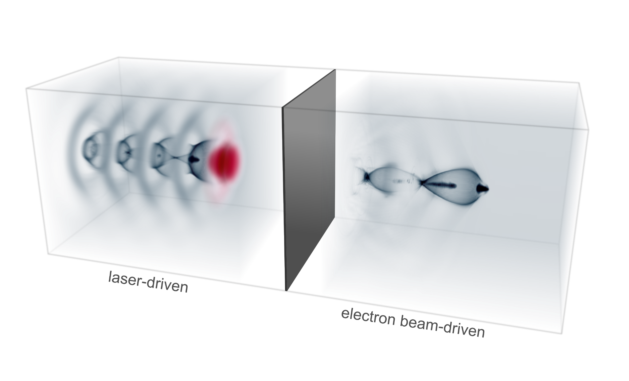 Left: Laser-driven wakefield accelerator (LWFA) stage with the drive laser propagating to the right shown in red; right: plasma wakefield accelerator (PWFA) driven by the electron beam from the LWFA stage (figure credits: Thomas Heinemann/Strathclyde and Alberto Martinez de la Ossa/DESY). 