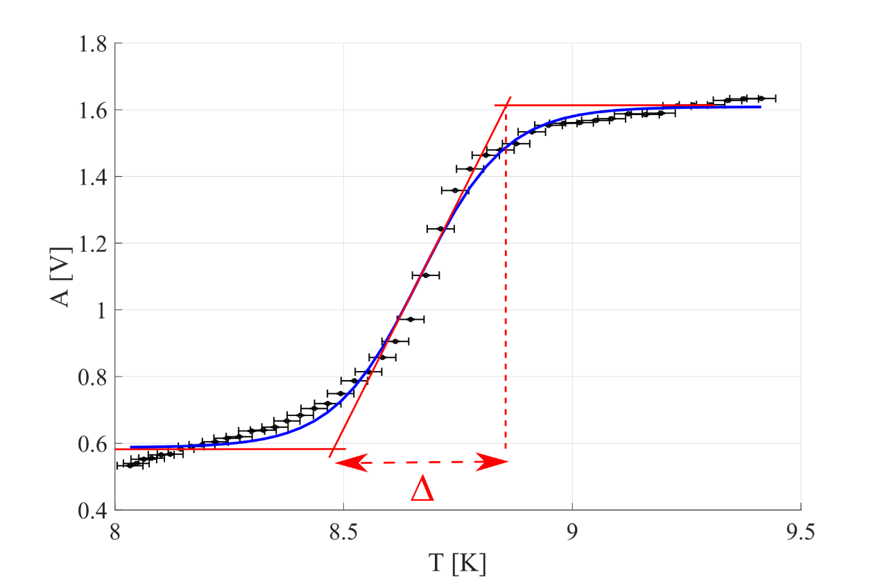 Coil measurement of the superconducting to normal conducting transition of grounded sample coated at 90∘ in HiPIMS with +100 V PP. The data points of the voltage amplitude of the pickup coil are shown in black with their error bars as a function of the average temperature. The data ﬁt is  displayed with a continuous blue curve. In red, the lines for the estimate of the transition width Δ.