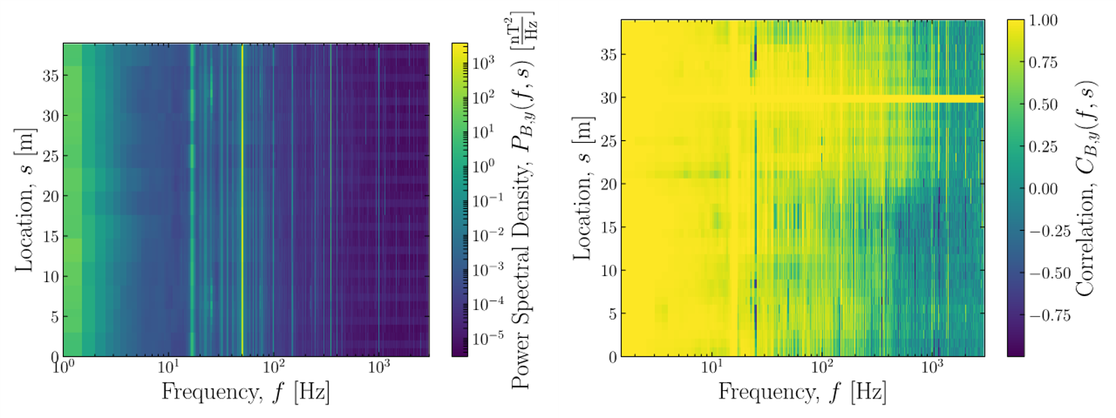 Figure 4: (Left) Power spectral density and (right) correlation with respect to s=30 m of the magnetic fields measured at point 5 of the Large Hadron Collider.