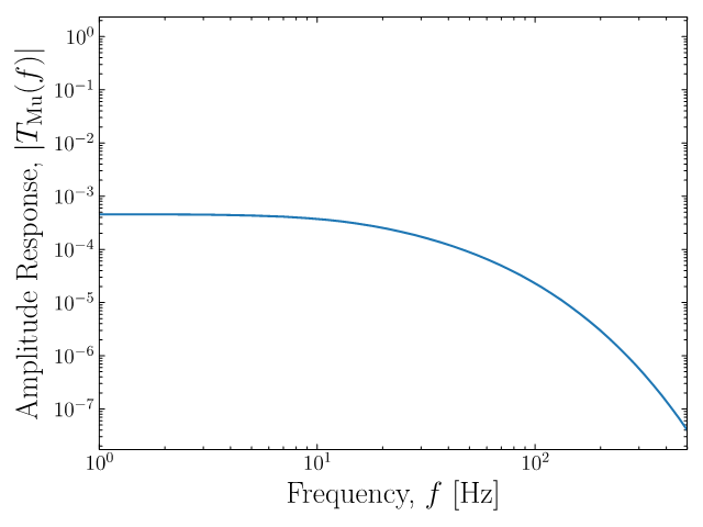 Figure 6: Amplitude response of a 1 mm mu-metal shield.