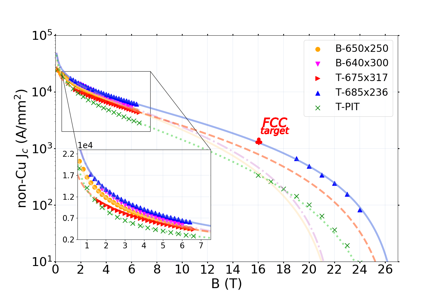 Low-field Jc (4.2 K) data are fitted through the pinning force law. For the samples T-685x236 and T-PIT also experimental high-field values are plotted. The FCC target is approached by the T-685x236 sample.  