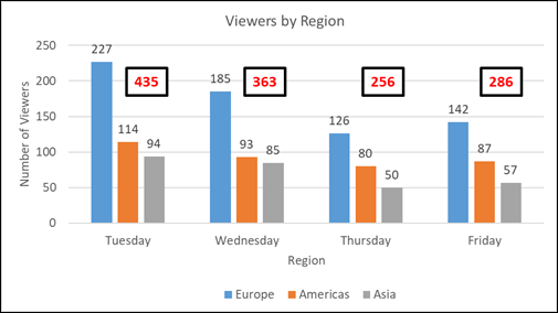 LINAC2020 live viewers by region