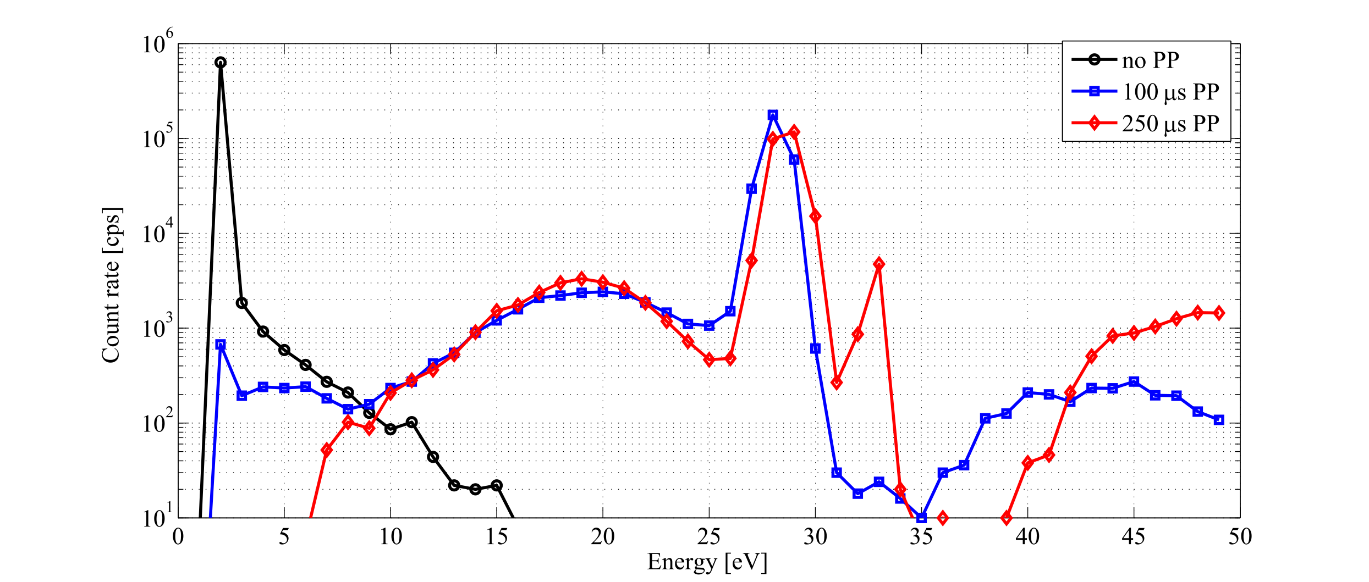 Time-integrated EDFs of Nb+ ions for the case without PP, +50 V PP of 100 μs, and 250 μs duration.